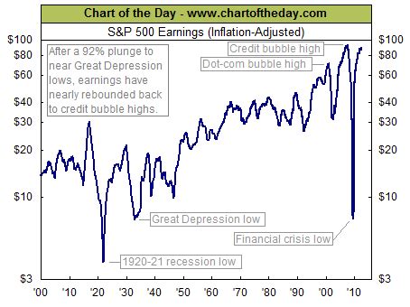 S&P500 Earnings Adjusted for Inflation | Historical Chart