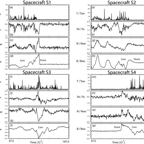 Variations of solar wind temperature, flow speed, density, and magnetic ...