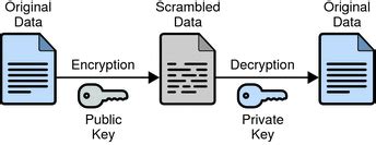 Key Encryption (Sun Directory Server Enterprise Edition 7.0 Reference)