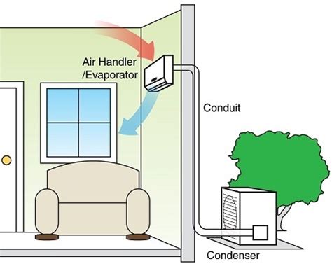 Ductless vs Central Air Conditioners - How to Decide