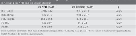 Table 1 from Comparison of the Efficacy and Safety of Insulin Glargine and Insulin Detemir with ...