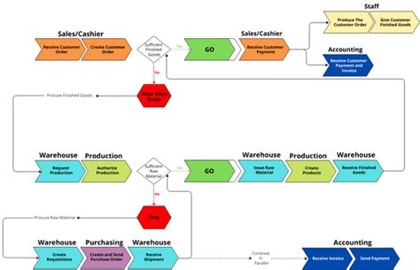 End-To-End Process | Visual Paradigm User-Contributed Diagrams / Designs