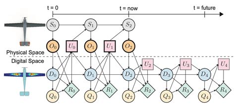 A Probabilistic Graphical Model Foundation for Enabling Predictive ...