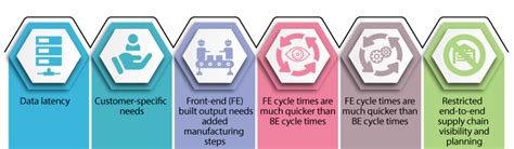 Typical challenges in managing supply chain for semiconductor industry