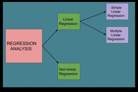 Regression Analysis- Types of regression analysis