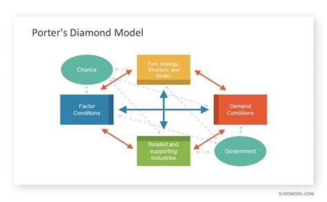 Porter's Diamond Model: An Essential Guide for Global Achievement