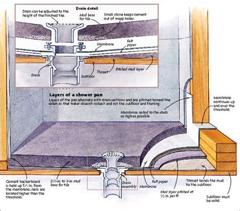 Illustration of common shower drain build in both the USA and Canada. | Shower pan, Shower pan ...