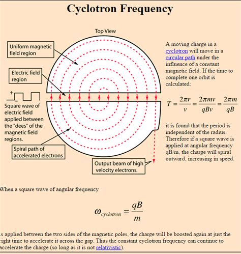 electromagnetism - Question regarding the frequency of a cyclotron ...