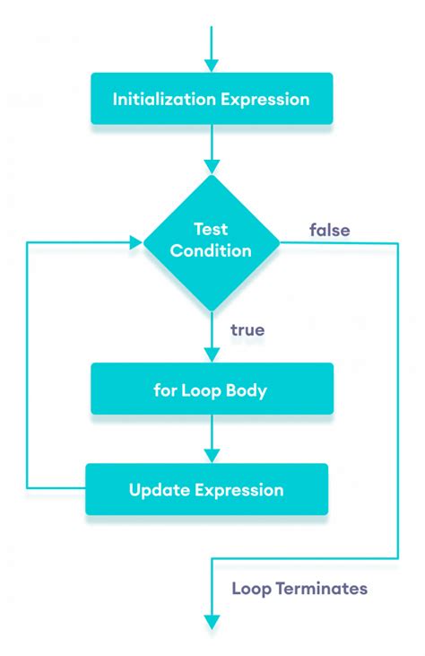 For loop programming in java