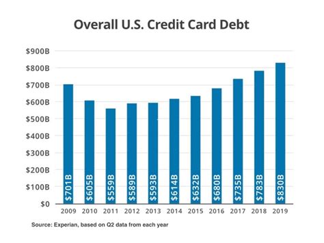 How Much Do Americans Owe in Credit Card Debt? | ClearOne Advantage