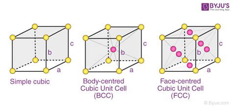 Bravais Lattice - 14 Possible Crystal Structures with Illustrations