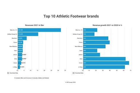 Top 10 Athletic Footwear Brands 2021 | Infographics & Data | Sporting ...