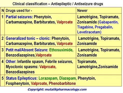 Anti-Seizure Drugs (Anti-epileptics) | Mutalik Pharmacology