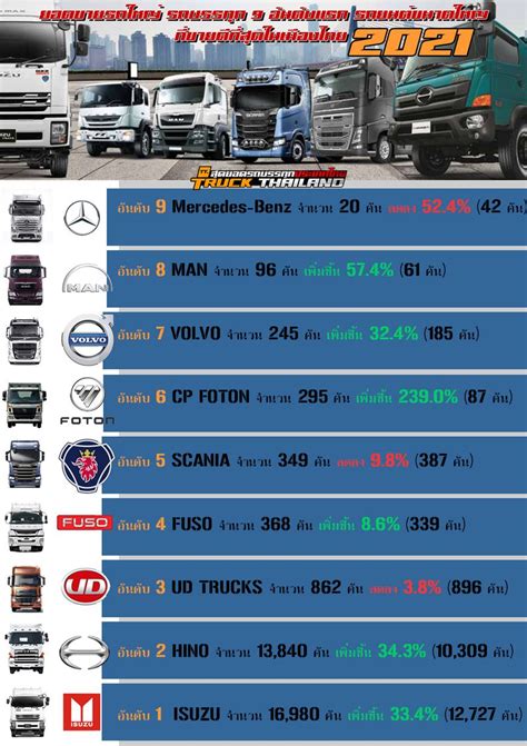 [ Truck Thailand] ยอดขายรถใหญ่ รถบรรทุก 9 อันดับแรก รถยนต์ขนาดใหญ่ ที่ขายดีที่สุดในเมืองไทย ...