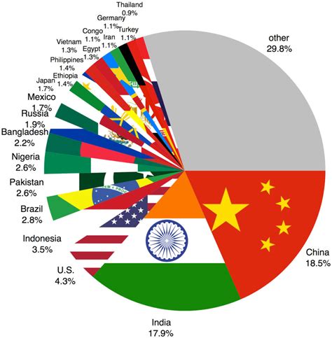 India Overtaking China for Largest Population Growth - Missions Box