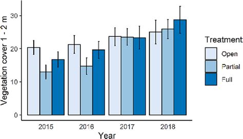 Vegetation cover at 1-2 m height across the different survey years ...