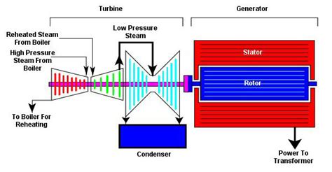 Steam Turbine Generator Diagram