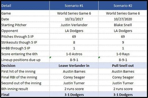 2017 World Series Game 6 vs 2020 World Series Game 6. We live in a simulation : r/baseball