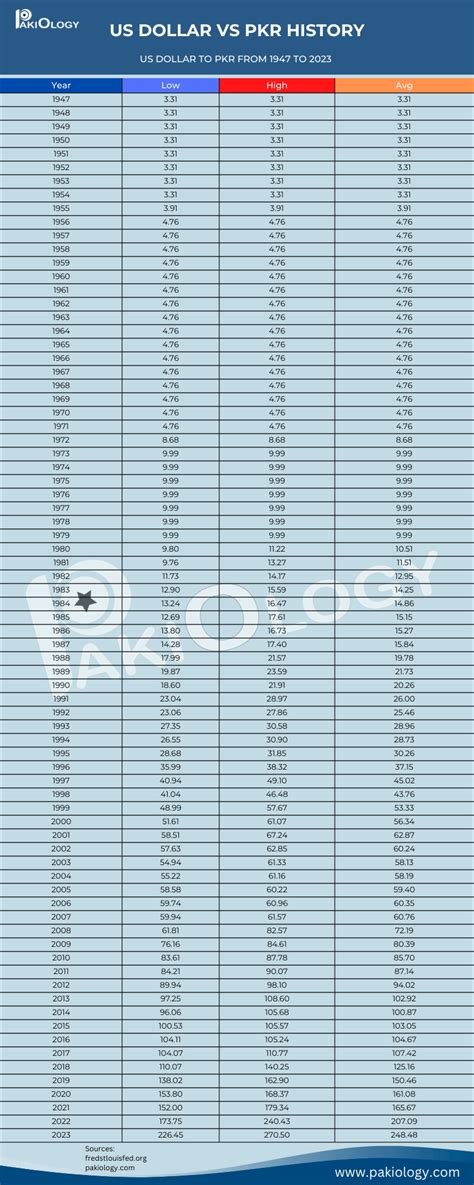 1 USD to PKR in 1947: Discover the Historical Exchange Rate - Pakiology