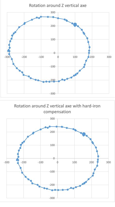 Angle between North and East from magnetometer values - Electrical ...