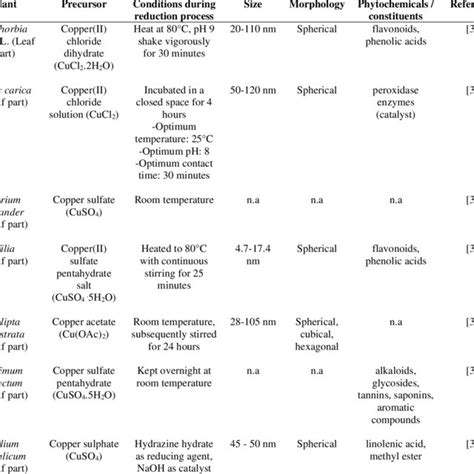 Summary of green synthesis of copper nanoparticles from different ...