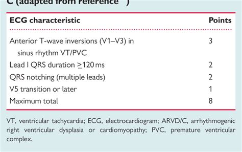 Table 1 from Arrhythmogenic right ventricular dysplasia/cardiomyopathy: an electrocardiogram ...