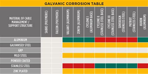 Galvanic Corrosion Chart Metals