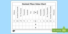 Decimals Place Value Chart - Fractions and Decimals