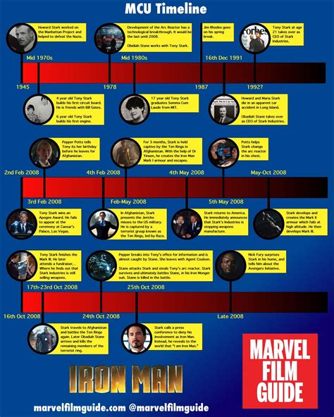 Trying to make sense of the MCU Timeline with just the films. Starting ...