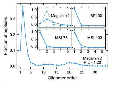 | Oligomerization preference of each peptide, analyzed over the last 20 ...