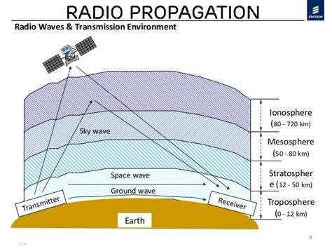 HF Radio Wave Propogation | Annapolis Valley Amateur Radio Club