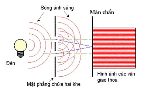 Lý Thuyết Chương 5: Sóng Ánh Sáng Và Bài Tập Ôn Thi Đại Học