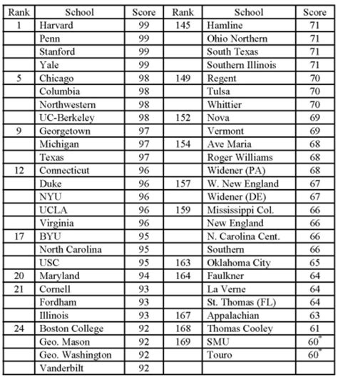 Law school rankings - 2011 Law School Rankings - Law firm marketing legal technology ...