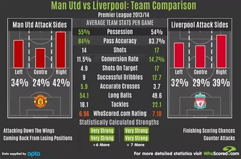 Manchester United vs Liverpool stats: Wayne Rooney vs Luis Suarez, team ...