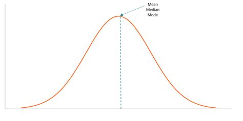 Bell Curve - Overview, Characteristics, Uses