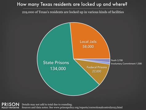 Federal Prisons Inmates In Texas