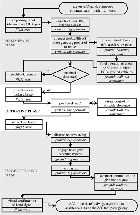 The basic process of aircraft (A/C) pushback | Download Scientific Diagram