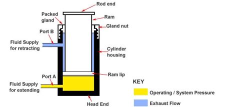 What is a ram type hydraulic cylinder? | AiSoar Hydraulic Cylinder