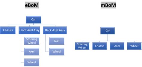 What is Bill of Materials (BoM)-Types,Template and Examples (2022)