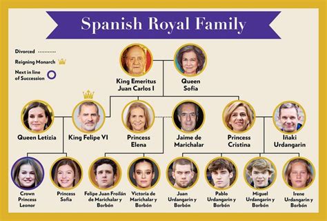 the spanish royal family tree is shown in this graphic file, which ...