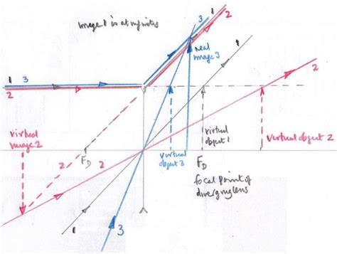 optics - Ray diagram for diverging lens with both object and image that are virtual - Physics ...