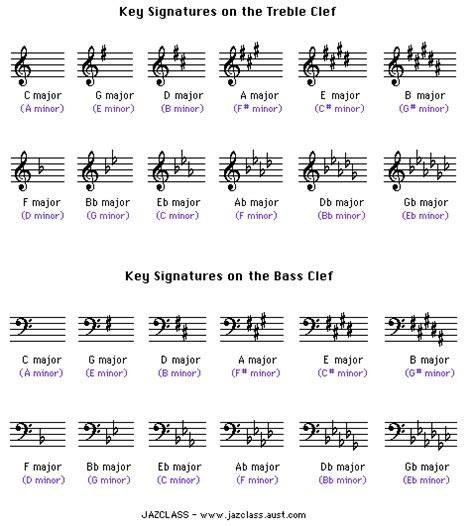 Playing Bass: Useful Chart for Major Scales (aka the Ionian Mode) and ...