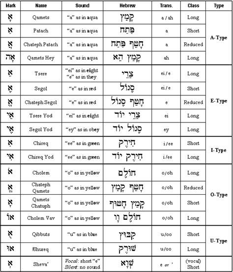 The Complete Hebrew Vowel List