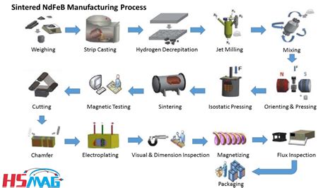 Magnet Manufacturing Process - Magnets By HSMAG