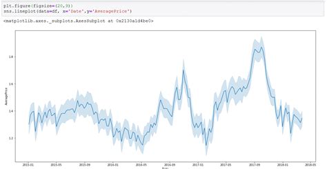 Seaborn Line Chart - AbsentData