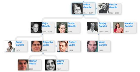 Indira Gandhi Family Tree | Family tree, Indira gandhi, Gandhi