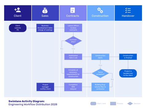 Swimlane Activity Diagram Template