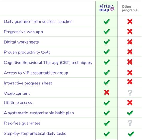 Checkout - Virtue Map