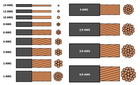 Wire Gauge Table of Comparisons | Gauges, Wire, Comparison