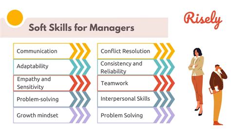 10 Must-Have Soft Skills for Managers and How to Build Them in 2023? - Risely